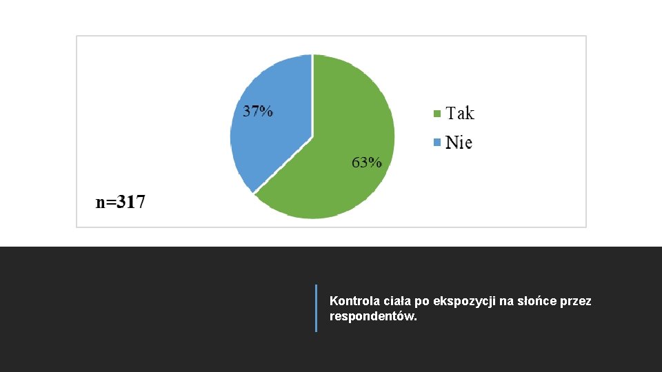 Kontrola ciała po ekspozycji na słońce przez respondentów. 