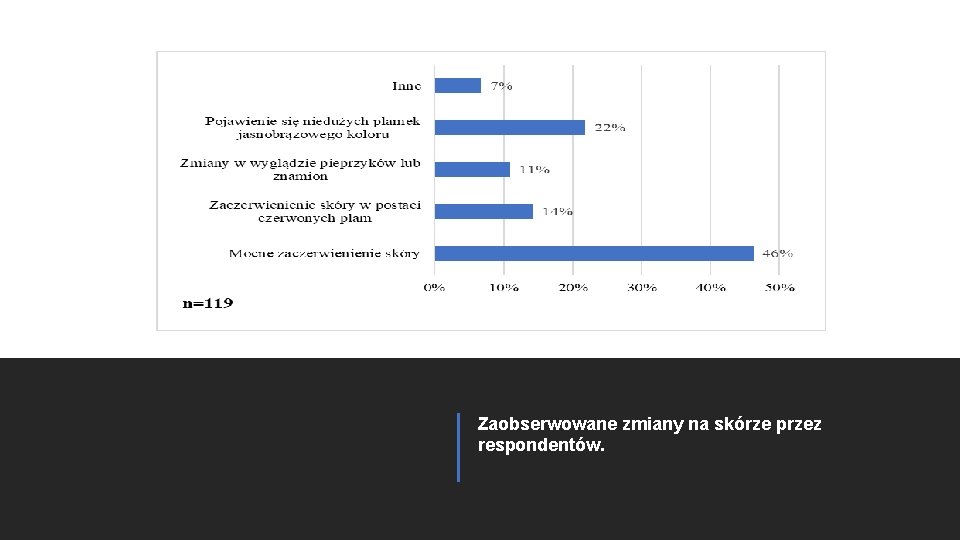 Zaobserwowane zmiany na skórze przez respondentów. 