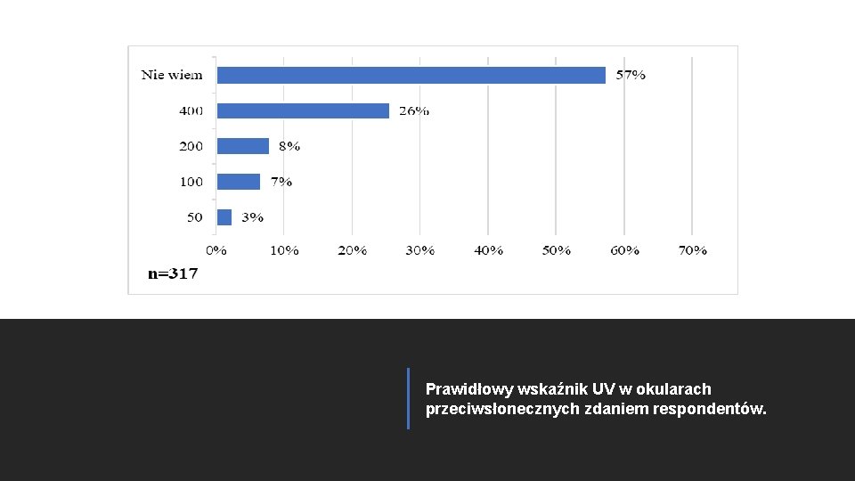 Prawidłowy wskaźnik UV w okularach przeciwsłonecznych zdaniem respondentów. 