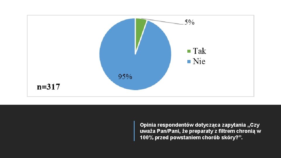 Opinia respondentów dotycząca zapytania „Czy uważa Pan/Pani, że preparaty z filtrem chronią w 100%