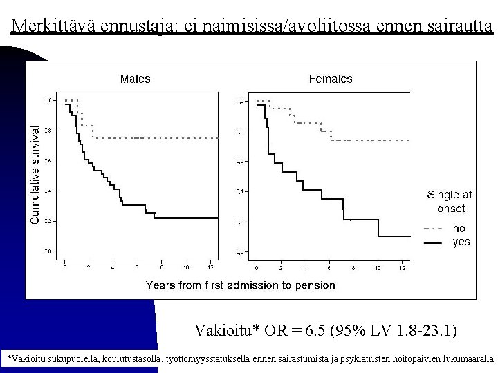 Merkittävä ennustaja: ei naimisissa/avoliitossa ennen sairautta Vakioitu* OR = 6. 5 (95% LV 1.