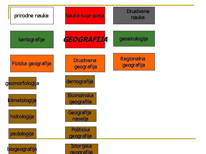 Drustvene nauke prirodne nauke Nauka koja spaja kartografija GEOGRAFIJA geoekologija Fizicka geografija Drustvena geografija