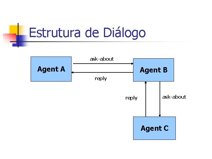 Estrutura de Diálogo ask-about Agent A Agent B reply ask-about Agent C 