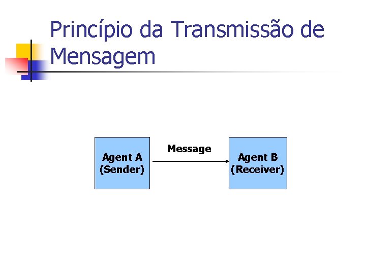 Princípio da Transmissão de Mensagem Agent A (Sender) Message Agent B (Receiver) 