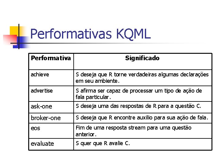 Performativas KQML Performativa Significado achieve S deseja que R torne verdadeiras algumas declarações em