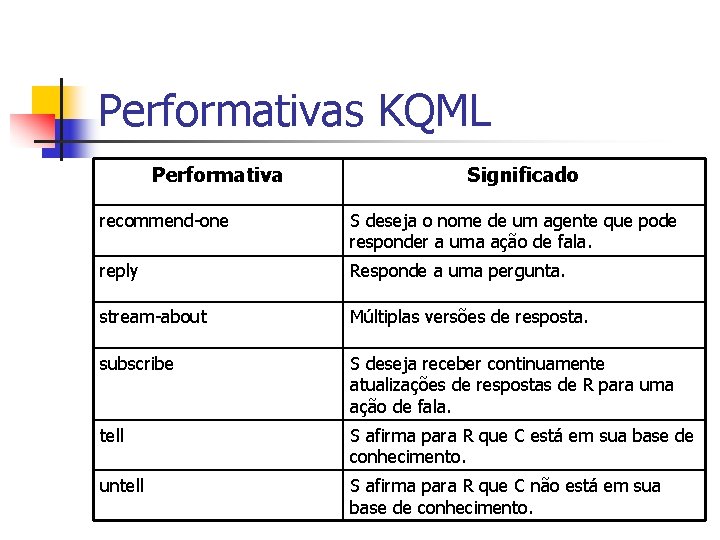 Performativas KQML Performativa Significado recommend-one S deseja o nome de um agente que pode