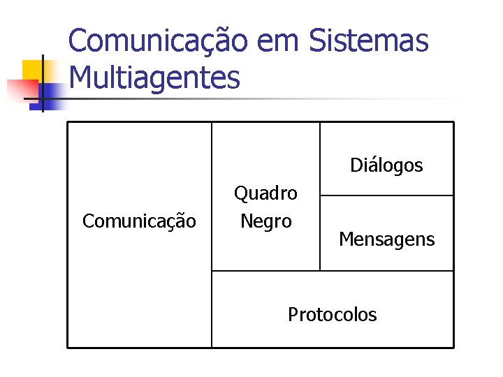 Comunicação em Sistemas Multiagentes Diálogos Comunicação Quadro Negro Mensagens Protocolos 