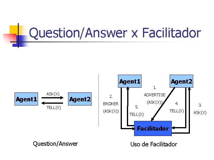 Question/Answer x Facilitador Agent 1 ASK(X) Agent 2 TELL(X) 1. 2. ADVERTISE BROKER (ASK(X))