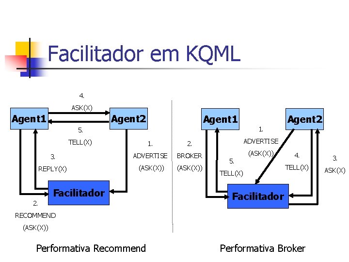 Facilitador em KQML 4. ASK(X) Agent 1 Agent 2 Agent 1 1. 5. 1.