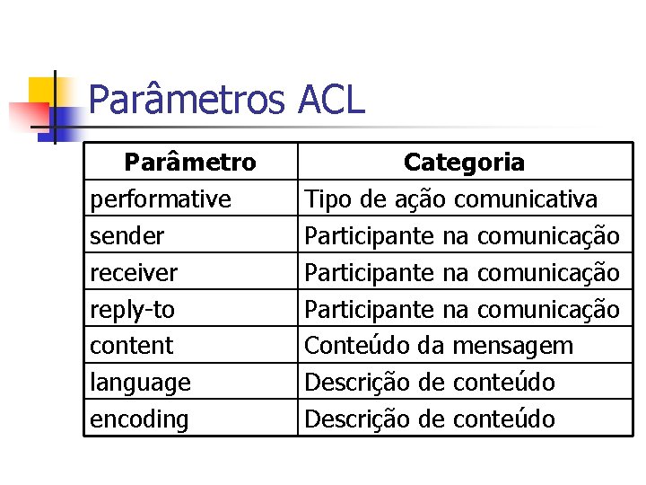 Parâmetros ACL Parâmetro performative sender receiver reply-to content language encoding Categoria Tipo de ação