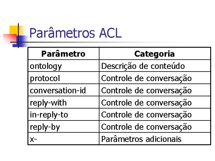 Parâmetros ACL Parâmetro ontology protocol conversation-id reply-with in-reply-to reply-by x- Categoria Descrição de conteúdo