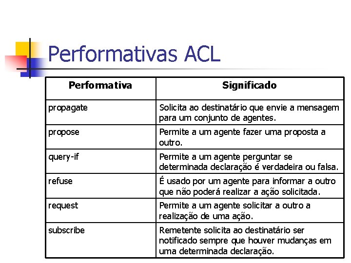 Performativas ACL Performativa Significado propagate Solicita ao destinatário que envie a mensagem para um