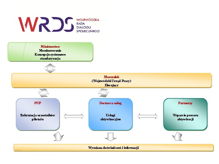 Ministerstwo Monitorowanie Koncepcje systemowe standaryzacja Marszałek (Wojewódzki Urząd Pracy) Zlecający PUP Dostawca usług Partnerzy