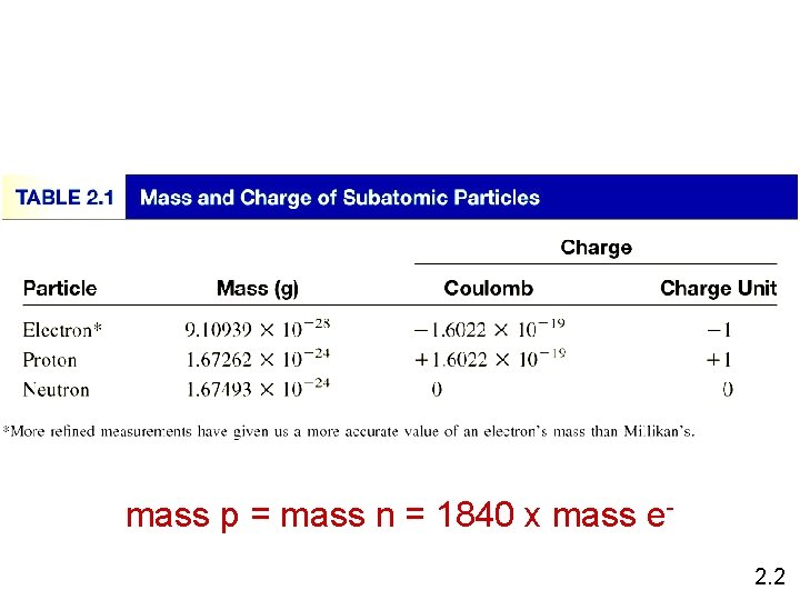mass p = mass n = 1840 x mass e 2. 2 