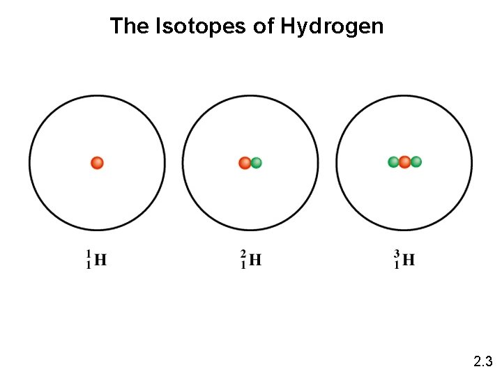 The Isotopes of Hydrogen 2. 3 