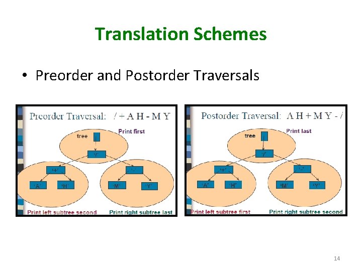 Translation Schemes • Preorder and Postorder Traversals 14 