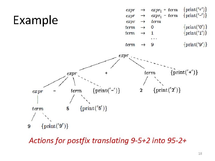 Example Actions for postfix translating 9 -5+2 into 95 -2+ 18 