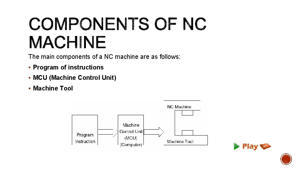 The main components of a NC machine are as follows: § Program of instructions