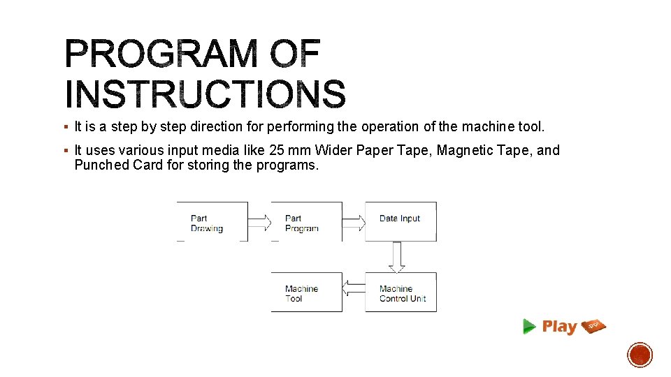 § It is a step by step direction for performing the operation of the