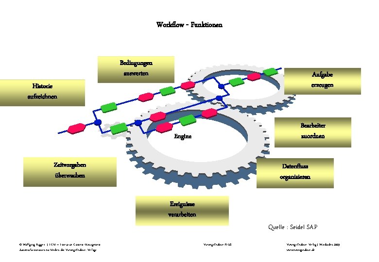 Workflow - Funktionen Bedingungen auswerten Aufgabe erzeugen Historie aufzeichnen Bearbeiter zuordnen Engine Zeitvorgaben überwachen Workflow - Funktionen Bedingungen auswerten Aufgabe erzeugen Historie aufzeichnen Bearbeiter zuordnen Engine Zeitvorgaben überwachen