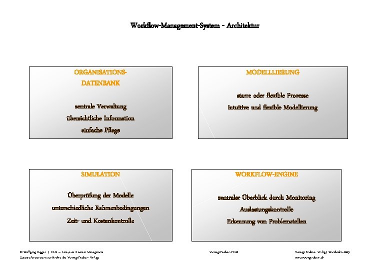 Workflow-Management-System - Architektur ORGANISATIONSDATENBANK zentrale Verwaltung übersichtliche Information einfache Pflege MODELLLIERUNG starre oder flexible Workflow-Management-System - Architektur ORGANISATIONSDATENBANK zentrale Verwaltung übersichtliche Information einfache Pflege MODELLLIERUNG starre oder flexible