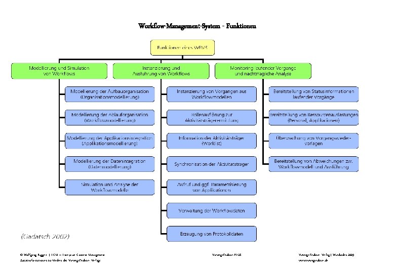 Workflow-Management-System - Funktionen © Wolfgang Riggert | ECM – Enterprise Content Management Zusatzinformationen zu Workflow-Management-System - Funktionen © Wolfgang Riggert | ECM – Enterprise Content Management Zusatzinformationen zu