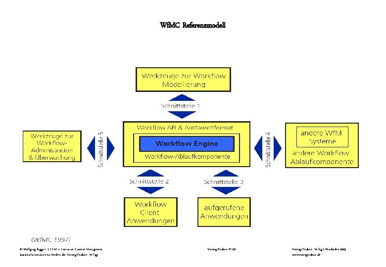 Wf. MC Referenzmodell © Wolfgang Riggert | ECM – Enterprise Content Management Zusatzinformationen zu Wf. MC Referenzmodell © Wolfgang Riggert | ECM – Enterprise Content Management Zusatzinformationen zu