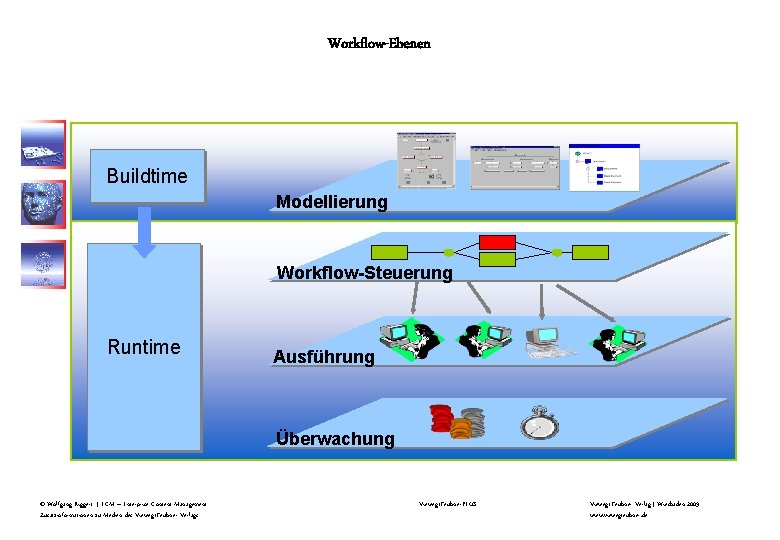 Workflow-Ebenen Buildtime Modellierung Workflow-Steuerung Runtime Ausführung Überwachung © Wolfgang Riggert | ECM – Enterprise Workflow-Ebenen Buildtime Modellierung Workflow-Steuerung Runtime Ausführung Überwachung © Wolfgang Riggert | ECM – Enterprise
