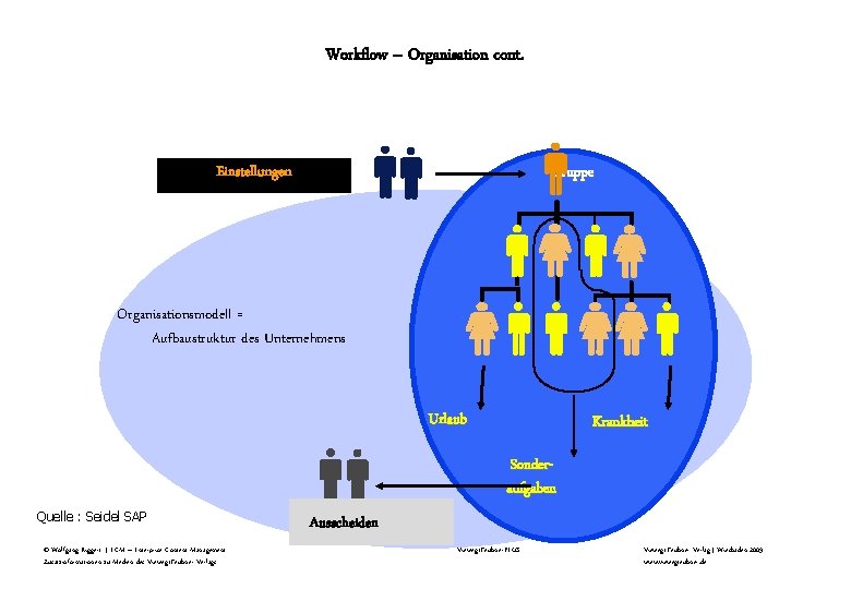 Workflow – Organisation cont. Einstellungen Gruppe Organisationsmodell = Aufbaustruktur des Unternehmens Urlaub Krankheit Sonderaufgaben Workflow – Organisation cont. Einstellungen Gruppe Organisationsmodell = Aufbaustruktur des Unternehmens Urlaub Krankheit Sonderaufgaben