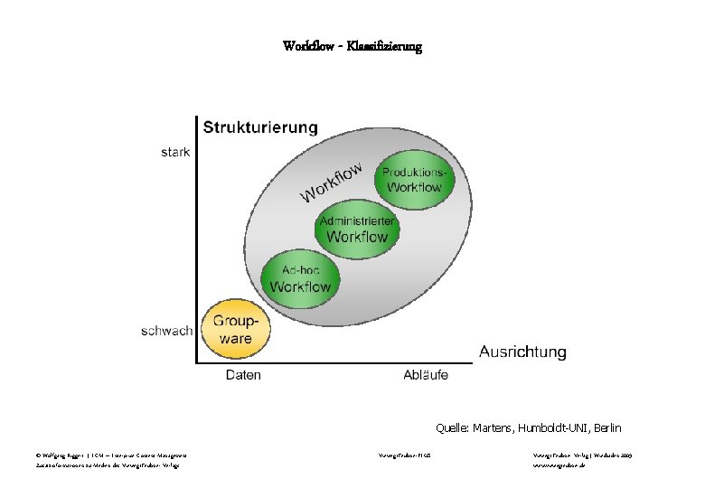 Workflow - Klassifizierung Quelle: Martens, Humboldt-UNI, Berlin © Wolfgang Riggert | ECM – Enterprise Workflow - Klassifizierung Quelle: Martens, Humboldt-UNI, Berlin © Wolfgang Riggert | ECM – Enterprise