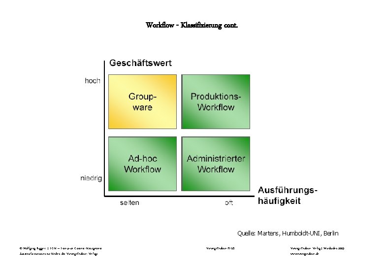 Workflow - Klassifizierung cont. Quelle: Martens, Humboldt-UNI, Berlin © Wolfgang Riggert | ECM – Workflow - Klassifizierung cont. Quelle: Martens, Humboldt-UNI, Berlin © Wolfgang Riggert | ECM –