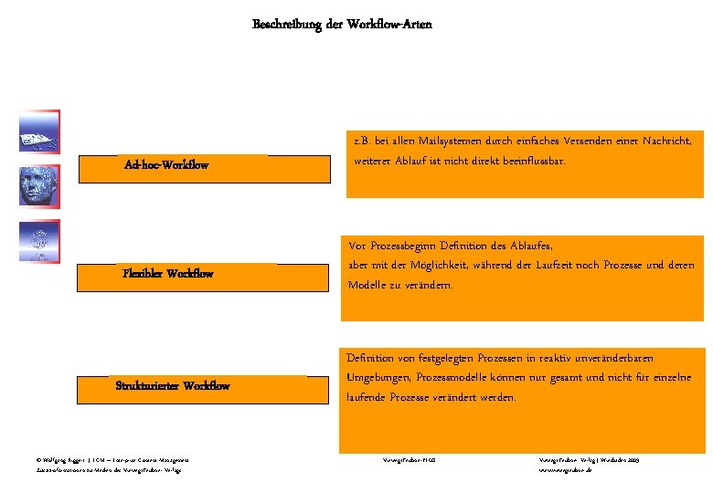 Beschreibung der Workflow-Arten Ad-hoc-Workflow Flexibler Workflow Strukturierter Workflow © Wolfgang Riggert | ECM – Beschreibung der Workflow-Arten Ad-hoc-Workflow Flexibler Workflow Strukturierter Workflow © Wolfgang Riggert | ECM –