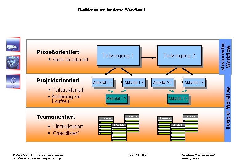 § Stark strukturiert Projektorientiert Teilvorgang 1 Aktivität 1. 3 Teilvorgang 2 Aktivität 2. 1 § Stark strukturiert Projektorientiert Teilvorgang 1 Aktivität 1. 3 Teilvorgang 2 Aktivität 2. 1