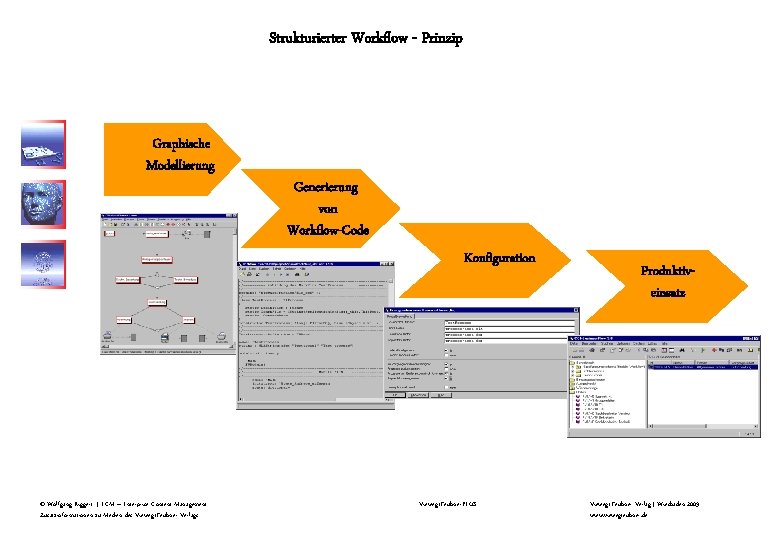 Strukturierter Workflow - Prinzip Graphische Modellierung Generierung von Workflow-Code Konfiguration © Wolfgang Riggert | Strukturierter Workflow - Prinzip Graphische Modellierung Generierung von Workflow-Code Konfiguration © Wolfgang Riggert |