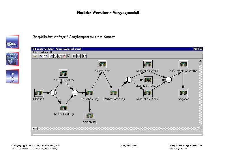 Flexibler Workflow - Vorgangsmodell Beispielhafter Anfrage-/ Angebotsprozess eines Kunden © Wolfgang Riggert | ECM Flexibler Workflow - Vorgangsmodell Beispielhafter Anfrage-/ Angebotsprozess eines Kunden © Wolfgang Riggert | ECM