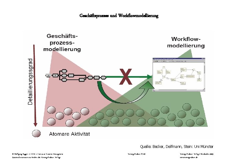 Geschäftsprozess und Workflowmodellierung Quelle: Becker, Delfmann, Stein: Uni Münster © Wolfgang Riggert | ECM Geschäftsprozess und Workflowmodellierung Quelle: Becker, Delfmann, Stein: Uni Münster © Wolfgang Riggert | ECM