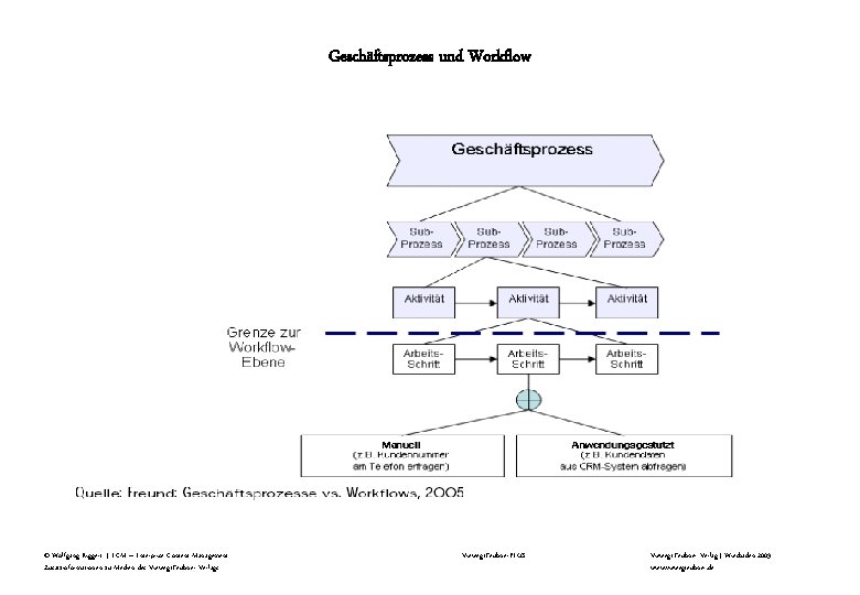 Geschäftsprozess und Workflow © Wolfgang Riggert | ECM – Enterprise Content Management Zusatzinformationen zu Geschäftsprozess und Workflow © Wolfgang Riggert | ECM – Enterprise Content Management Zusatzinformationen zu
