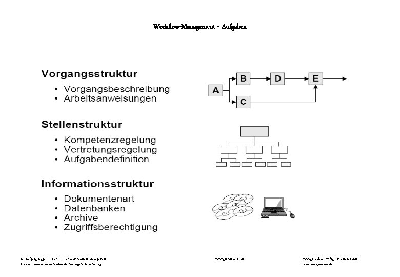 Workflow-Management - Aufgaben © Wolfgang Riggert | ECM – Enterprise Content Management Zusatzinformationen zu Workflow-Management - Aufgaben © Wolfgang Riggert | ECM – Enterprise Content Management Zusatzinformationen zu