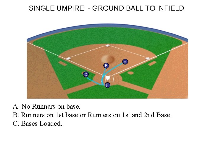 SINGLE UMPIRE - GROUND BALL TO INFIELD B A C P A. No Runners