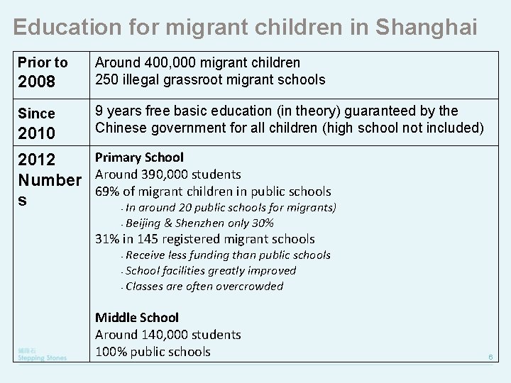 Education for migrant children in Shanghai Prior to 2008 Since 2010 Around 400, 000