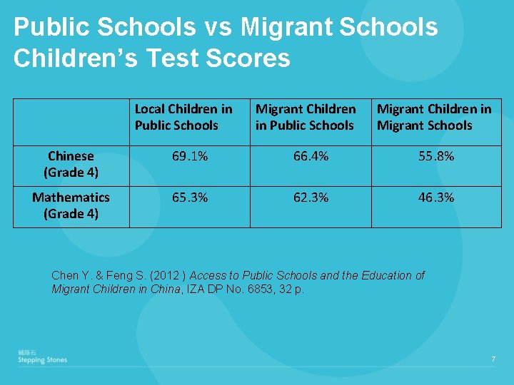 Public Schools vs Migrant Schools Children’s Test Scores Local Children in Public Schools Migrant