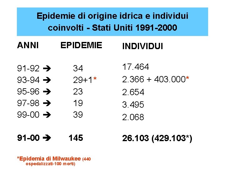 Epidemie di origine idrica e individui coinvolti - Stati Uniti 1991 -2000 ANNI 91