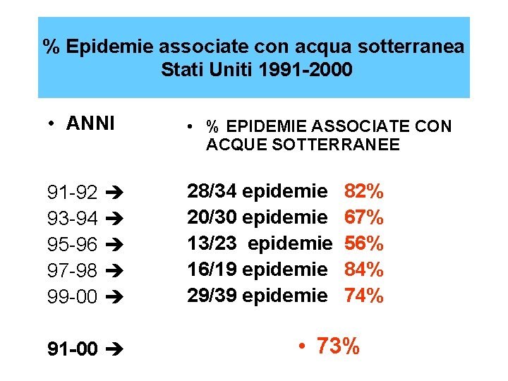 % Epidemie associate con acqua sotterranea Stati Uniti 1991 -2000 • ANNI • %