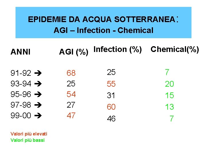EPIDEMIE DA ACQUA SOTTERRANEA: AGI – Infection - Chemical ANNI 91 -92 93 -94