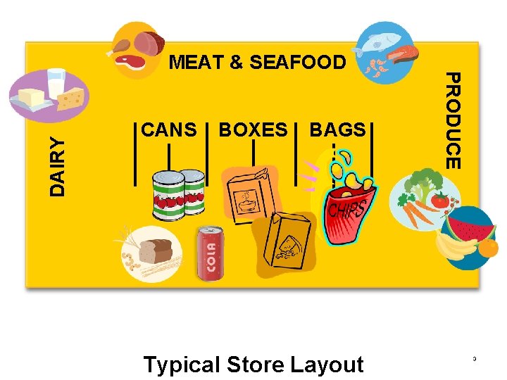 DAIRY CANS BOXES BAGS Typical Store Layout PRODUCE MEAT & SEAFOOD 3 
