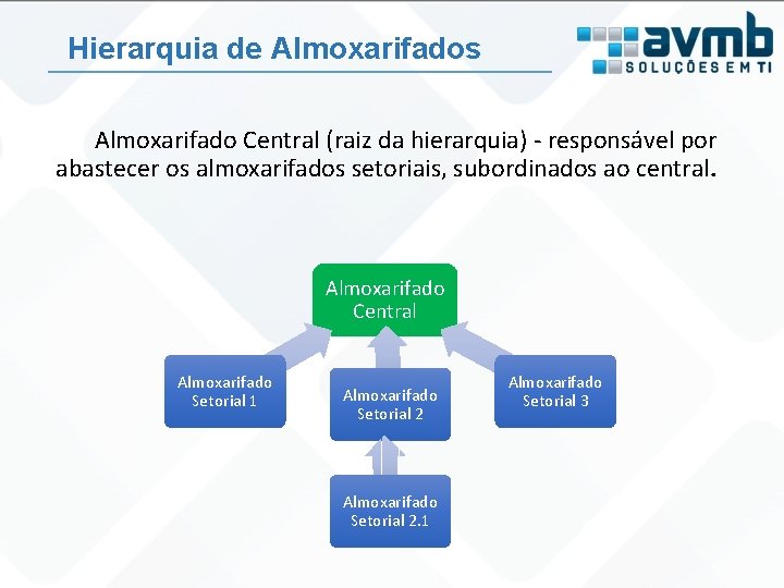 Hierarquia de Almoxarifados Almoxarifado Central (raiz da hierarquia) - responsável por abastecer os almoxarifados