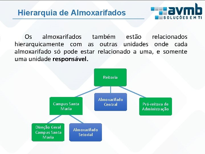 Hierarquia de Almoxarifados Os almoxarifados também estão relacionados hierarquicamente com as outras unidades onde