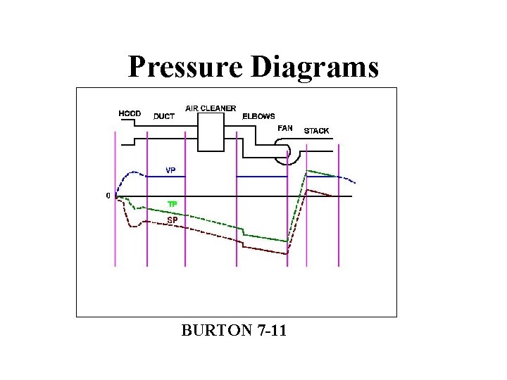 Pressure Diagrams BURTON 7 -11 