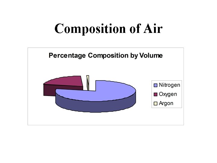 Composition of Air 