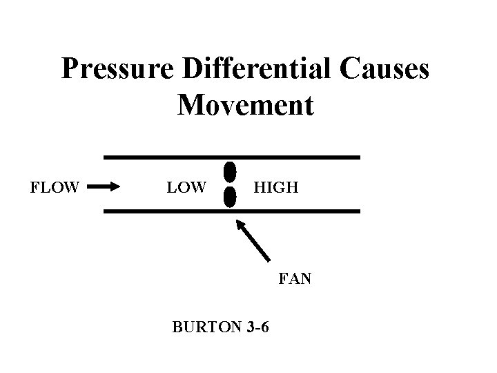 Pressure Differential Causes Movement FLOW HIGH FAN BURTON 3 -6 